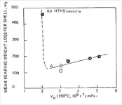HTHS vs Bearing Wear 150C.webp