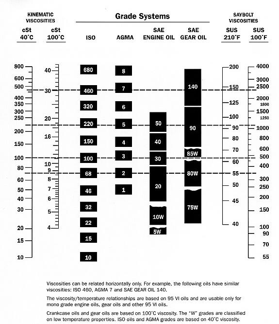 Viscosity Charts Bob Is The Oil Guy